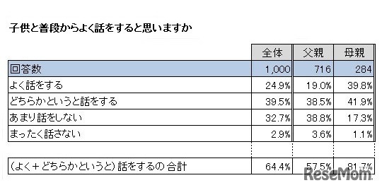 子どもと普段からよく話をすると思うか