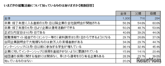 今どきの就職活動について知っていること