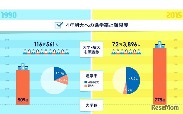 2人に1人が大学に進学する時代に