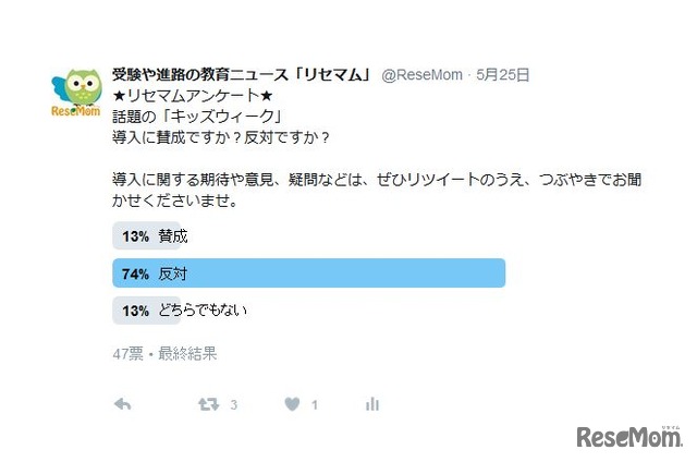 ★リセマムアンケート★ 話題の「キッズウィーク」 導入に賛成ですか？反対ですか？（調査終了）