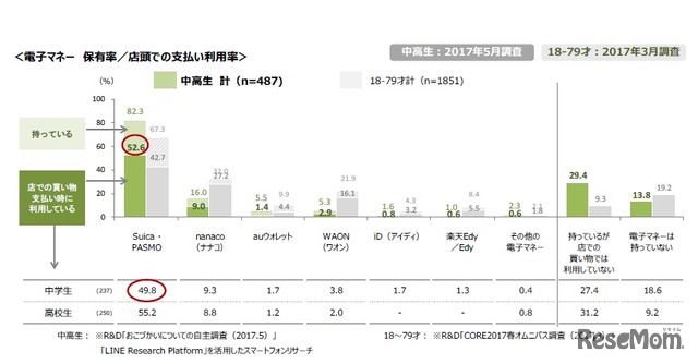 電子マネーの保有率／店頭での支払い利用率