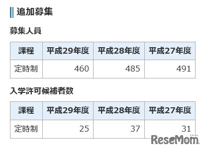 平成29年度千葉県公立高等学校入学者選抜「追加募集」