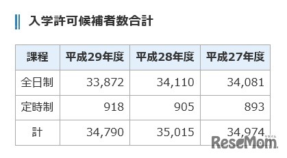 平成29年度千葉県公立高等学校入学者選抜「入学許可候補者数合計」