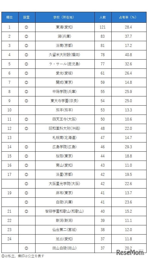 国公立大医学部に強い高校ランキング（1～24位）