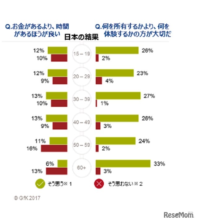GfKグローバル意識調査「お金vs時間」「所有vs体験」日本の結果