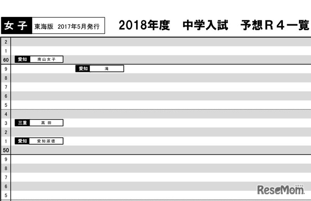 2018年度中学入試予想R4一覧（東海5月版・女子）