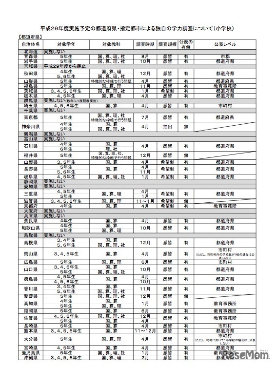 平成29年度実施予定の都道府県・指定都市による独自の学力調査について（小学校）