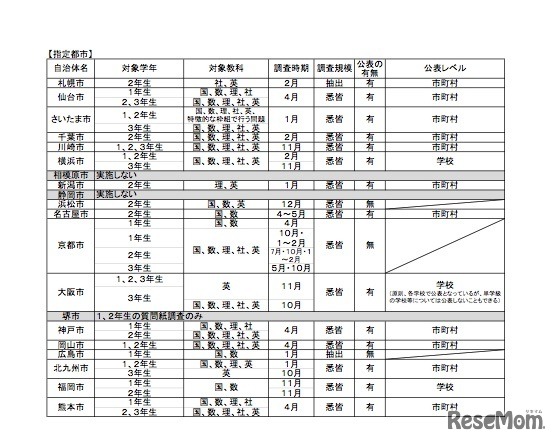 平成29年度実施予定の都道府県・指定都市による独自の学力調査について（中学校）