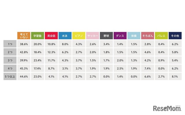 「習い事の数」と「これから始めようと検討している習い事」のクロス集計／イオレ「子どもの習い事に関するアンケート」