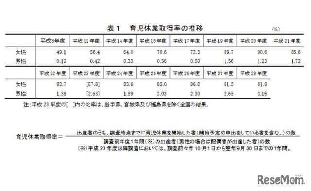 育児休業取得率の推移