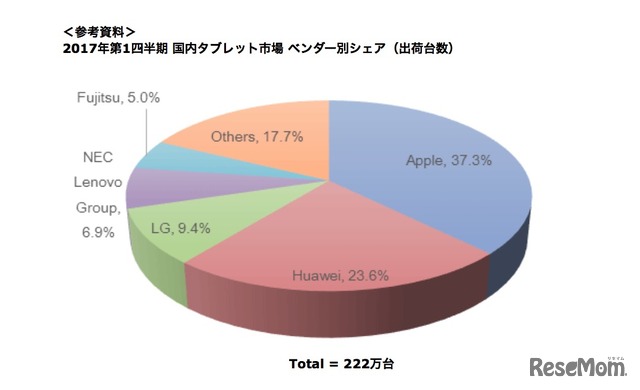 2017年第1四半期 国内タブレット市場 ベンダー別シェア（出荷台数）