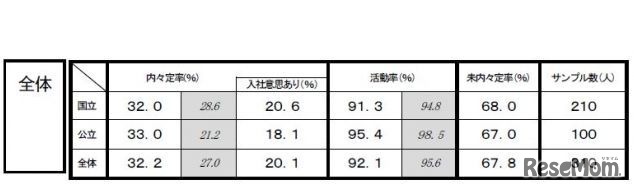 国公立文系学生の内々定率、活動率