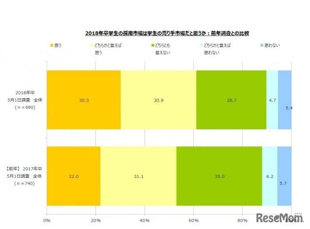 2018年卒学生の採用市場は学生の売り手市場だと思うか