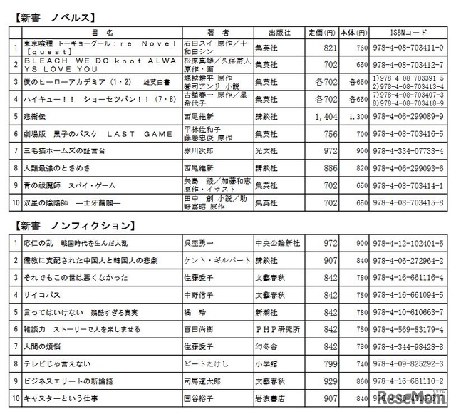 新書ノベルス、新書ノンフィクション