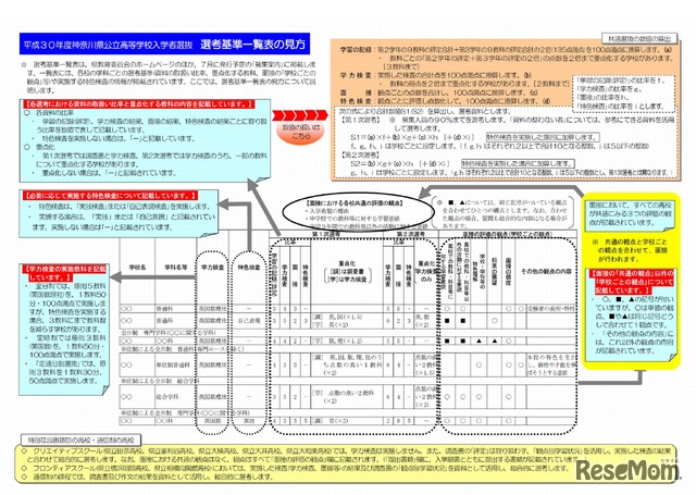 平成30年度（2018年度）公立高等学校入学者選抜選考基準および特色選抜の概要　選考基準一覧表の見方