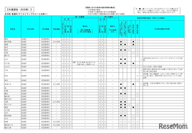 平成30年度（2018年度）公立高等学校入学者選抜選考基準および特色選抜の概要　選考基準一覧表（画像は一部）