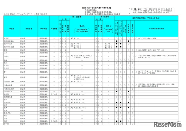 平成30年度（2018年度）公立高等学校入学者選抜選考基準および特色選抜の概要　選考基準一覧表（画像は一部）