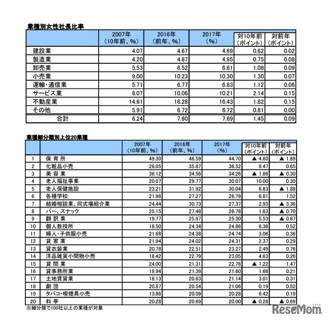 全国女性社長分析：業種別の女性社長比率