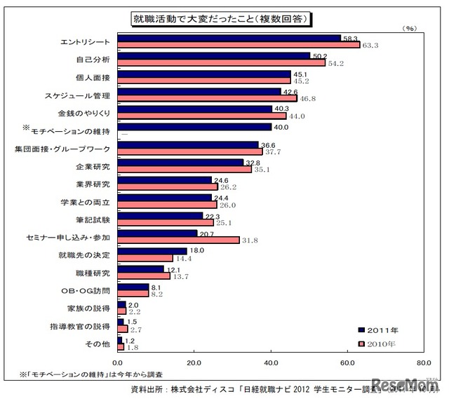 就職活動で大変だったこと（複数回答）