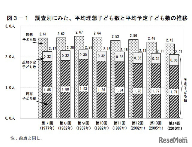 調査別にみた、平均理想子ども数と平均予定子ども数の推移