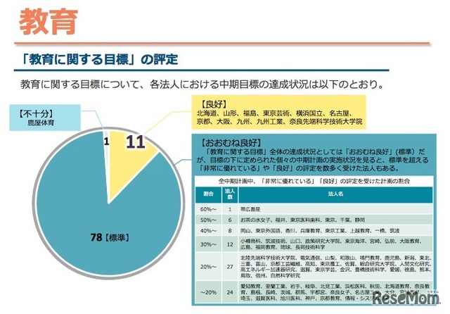 教育に関する目標