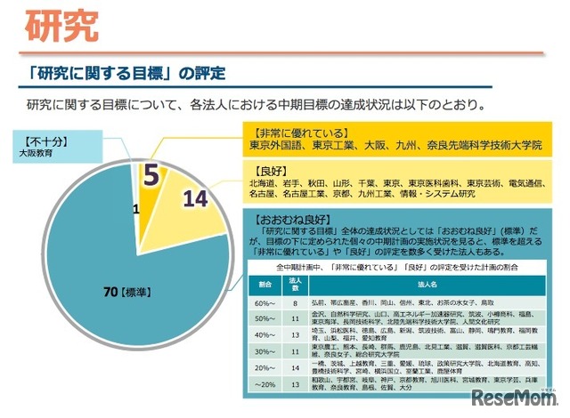 研究に関する目標