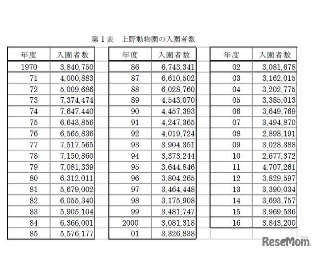 1970年度から2016年度の上野動物園の入園者数。計算の一部に利用した。