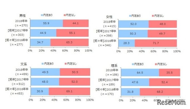 男女別・文理別の内定獲得率