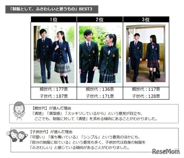 制服としてふさわしいもの　親子・子ども世代の回答トップ3　画像引用：トンボ「学生服に関する意識調査」