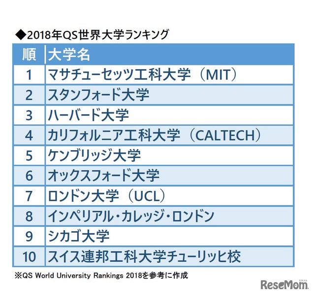 2018年QS世界大学ランキング　総合順位1～10位