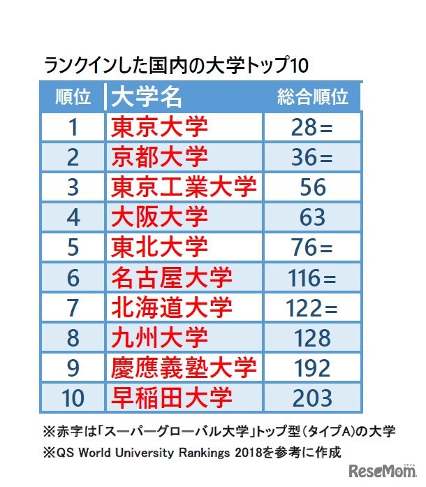 2018年QS世界大学ランキング　ランクインした国内の大学1～10位