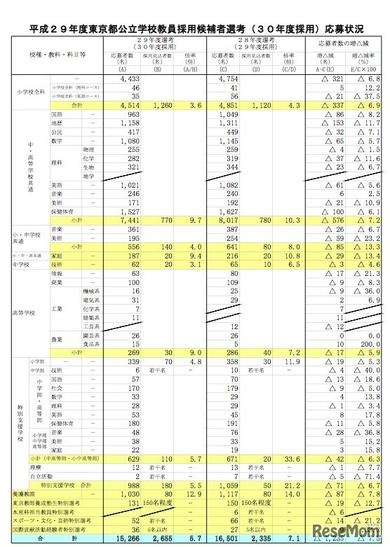 平成29年度東京都公立学校教員採用候補者選考（30年度採用）応募状況