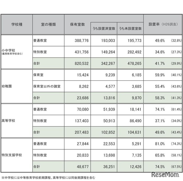 空調（冷房）設備設置状況等調査結果