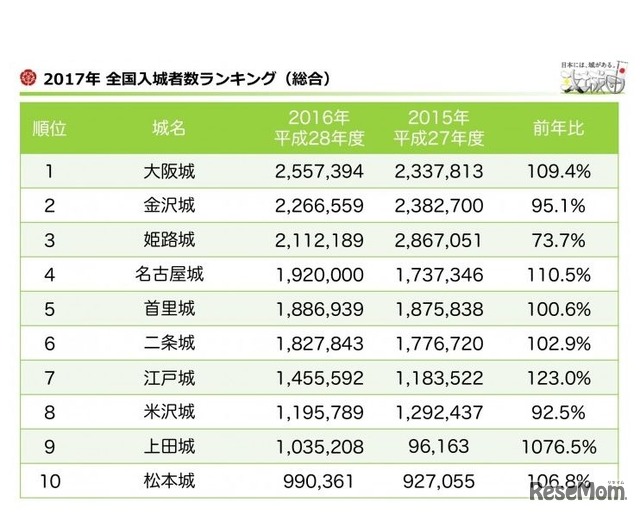 攻城団調べ　2017年 全国入城者数ランキング（総合）