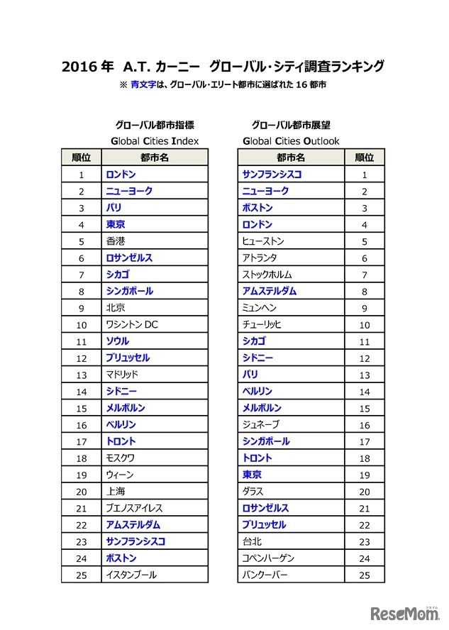 A.T. カーニー調査「グローバル・シティ（The Global Cities）」