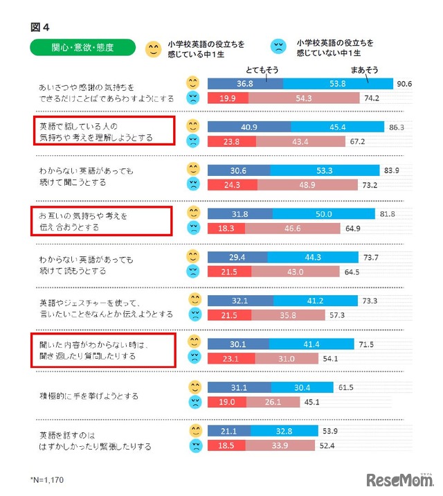 中1生の英語学習に関する調査　関心意欲態度