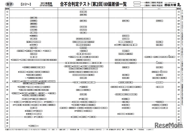 【女子】合不合判定テスト（第2回）80偏差値一覧