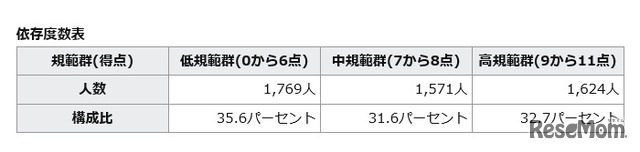 依存度数表