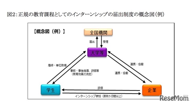 正規の教育課程としてのインターンシップの届出制度の概念図（例）