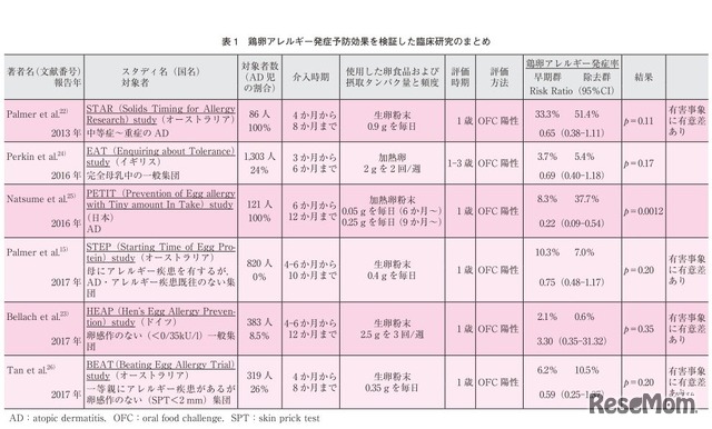 鶏卵アレルギー発症予防効果を検証した臨床研究のまとめ