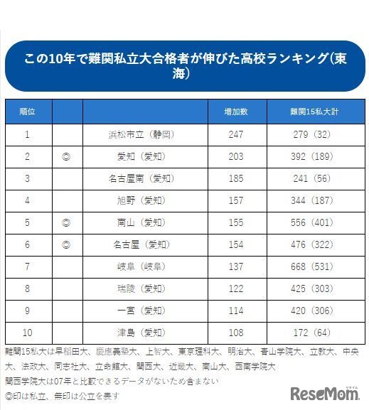 この10年で難関私立大合格者数が伸びた高校ランキング（東海編）