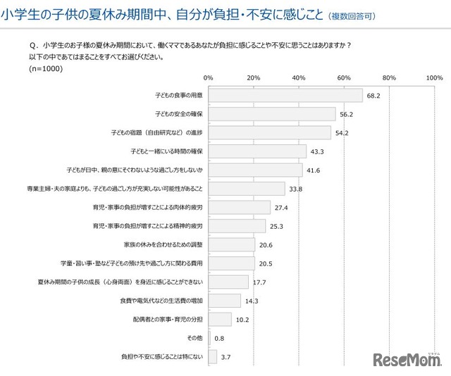 小学生の子どもの夏休み期間中、自分が負担・不安に感じること