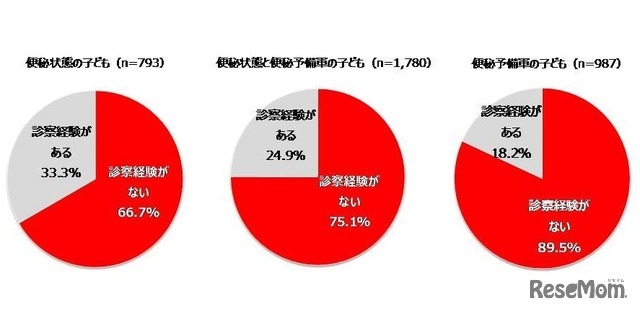 病院での診察経験　(c) NPO法人 日本トイレ研究所