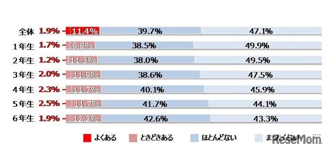 学校でうんちをしたことで、友達にからかわれることはあるか　(c) NPO法人 日本トイレ研究所