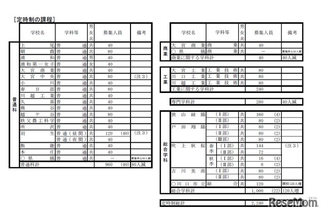 平成30年度（2018年度）　埼玉県公立高等学校定時制課程募集人員