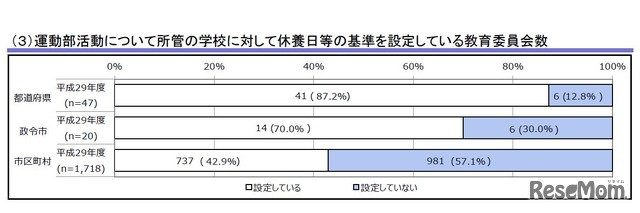 運動部活動について所管の学校に対して休養日等の基準を設定している教育委員会数　画像：平成29年度教育委員会における学校の業務改善のための取組状況調査結果（速報値の概要）