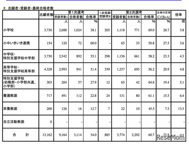 志願者・受験者・最終合格者数