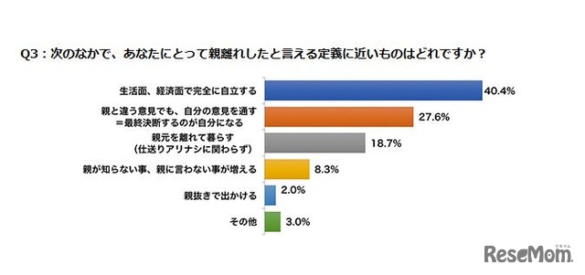 あなたにとって親離れしたと言える定義に近いものはどれですか？