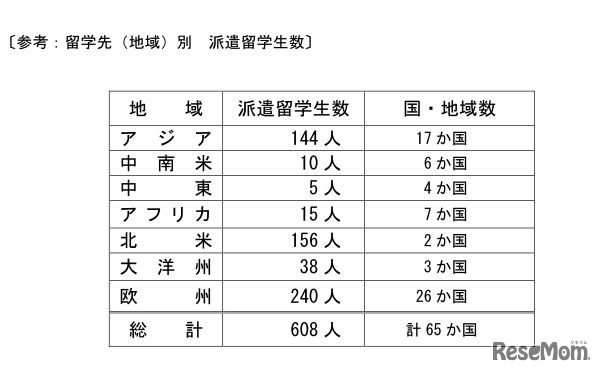 留学先（地域）別 派遣留学生数