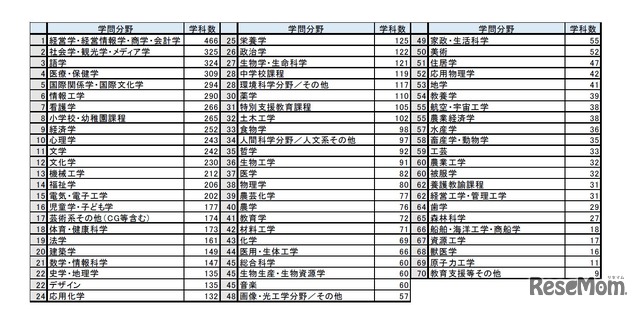 平成29年度日本の大学数　学問分野別学科数